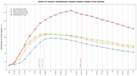 Graph comparing Tundra masonry heater surface temperatures: Orange line shows optimal performance with 6.4kg dry firewood vs inefficient damp woodand dangerous overheating