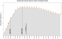 Heating and cooling graph for Venice 20 stove showing rapid heat-up to 94°C peak surface temperature in 135 minutes.