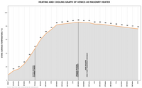 Heating performance graph for Venice 40 masonry heater showing surface temperature peaking at 86°C three hours after a 75-minute fire.